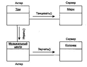 Какое свойство строит иерархию объектов