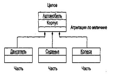 Какое свойство строит иерархию объектов