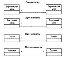 Какое свойство строит иерархию объектов