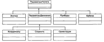 Какое свойство строит иерархию объектов